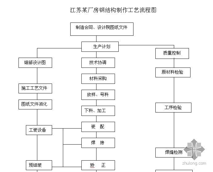 鋼結構廠房施工程序（鋼結構廠房施工常見問題及解決鋼結構廠房施工質量控制要點）