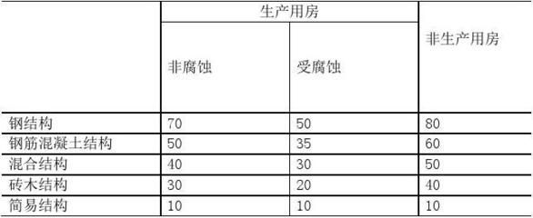 鋼結構耐用年限（鋼結構的耐用年限受哪些因素影響） 鋼結構玻璃棧道設計 第3張