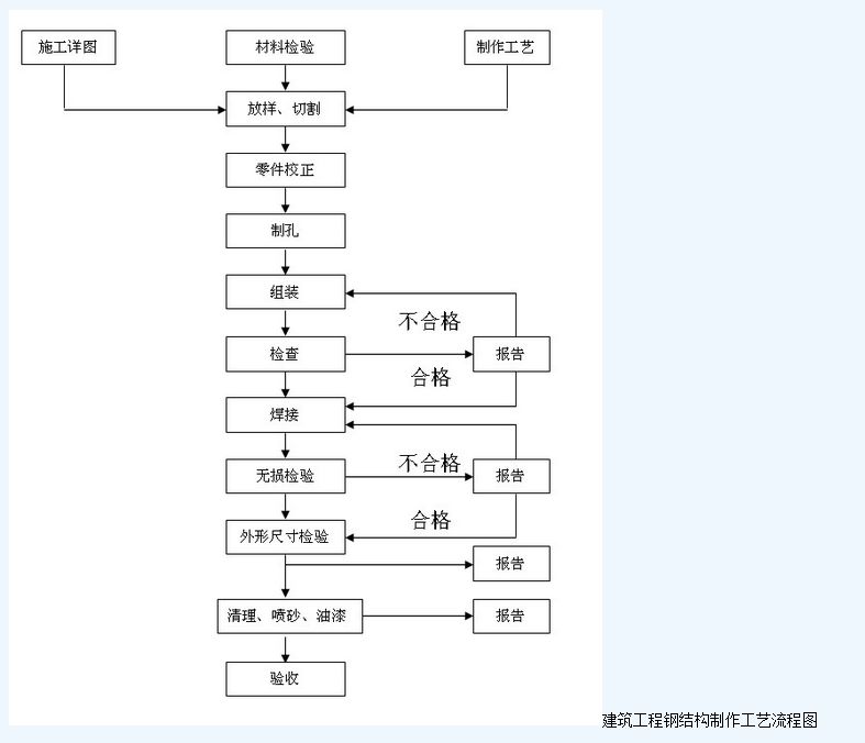 鋼結構加工制作的主要工藝流程是什么 北京網架設計 第3張