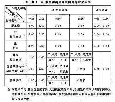 鋼結(jié)構(gòu)丙類車間耐火等級(jí)是幾級(jí)（鋼結(jié)構(gòu)丙類車間的耐火等級(jí)是幾級(jí)）