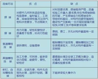 鋼結構螺栓連接和焊接連接的優缺點有哪些（鋼結構螺栓連接和焊接連接優缺點）