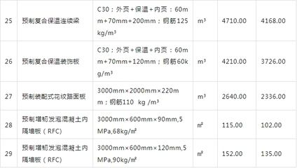 北京混凝土造價信息（北京混凝土價格波動）