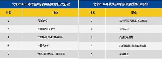 北京網絡維護招聘（北京地區(qū)網絡維護領域招聘）