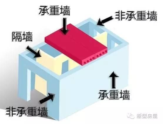 磚混結構承重墻怎么判斷（如何判斷承重墻？）