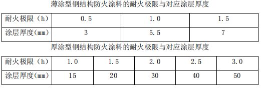 鋼結(jié)構(gòu)防火涂料厚度要求 2小時耐抗多少