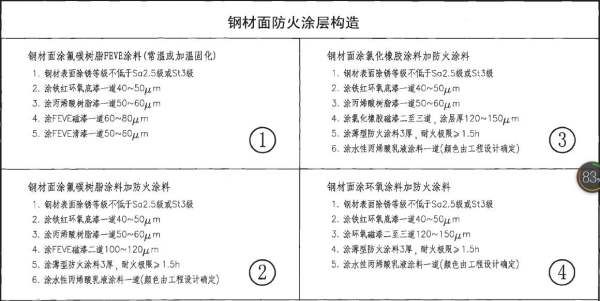 鋼結(jié)構(gòu)防火涂料厚度要求 2小時耐抗多少