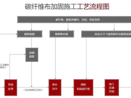 碳纖維加固施工流程照片（關于碳纖維加固施工流程照片）