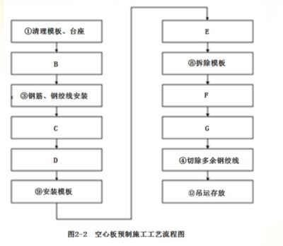 空心板的施工工藝