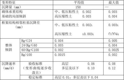 基礎沉降注漿加固質量標準是什么（基礎沉降注漿加固的質量標準）