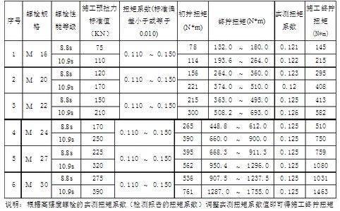 鋼結(jié)構(gòu)螺栓扭矩標(biāo)準(zhǔn)參照表