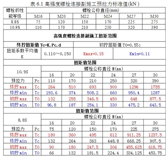 鋼結(jié)構(gòu)螺栓扭矩標(biāo)準(zhǔn)參照表