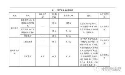 北京市光伏發(fā)電補(bǔ)貼（北京市光伏發(fā)電補(bǔ)貼政策）