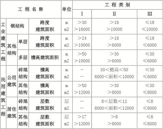 鋼結(jié)構(gòu)安裝費取費標(biāo)準