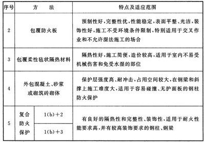 最新鋼結構防火涂料規范（鋼結構防火涂料施工工藝流程鋼結構防火涂料的應用規范）