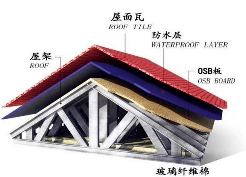 鋼結構房屋屋頂用什么材料