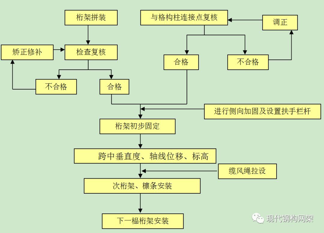 桁架加工流程圖（桁架加工安全規(guī)范）