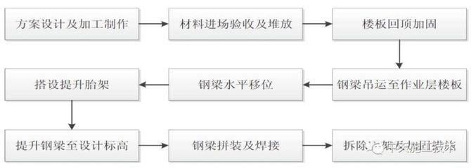 桁架加工流程圖（桁架加工安全規(guī)范）