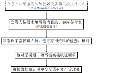 北京市檔案館 業務流程規范（北京市檔案館業務流程圖編制工作動員部署會）