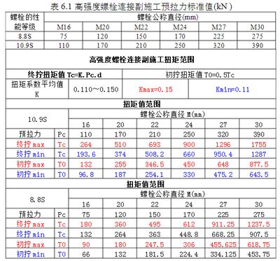 鋼結(jié)構(gòu)高強(qiáng)螺栓扭矩系數(shù)