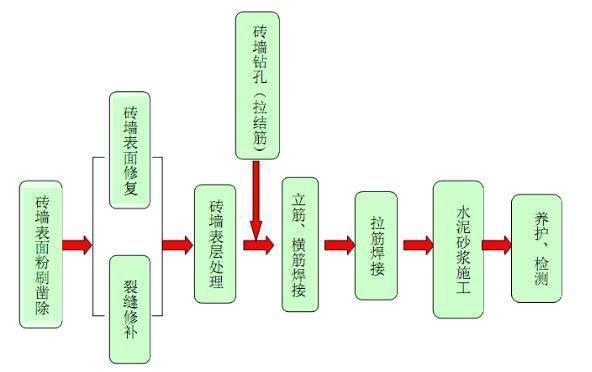 砌墻加固鋼筋工藝標準（砌體加筋施工工藝標準）