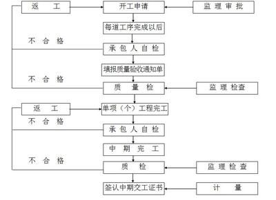 房屋改造加固申請（房屋改造加固申請基本流程）