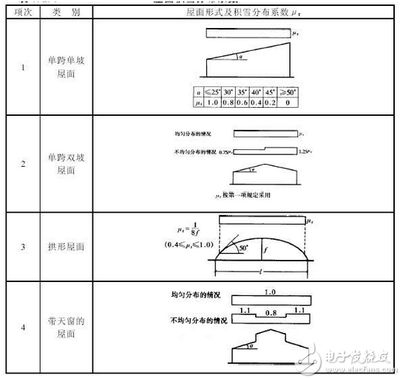 屋面荷載計算表（屋面荷載計算表是一個重要的建筑設計工具設計工具）