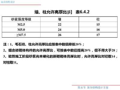 砌體墻混凝土強(qiáng)度等級