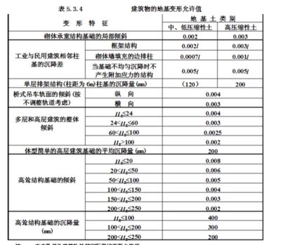 建筑物沉降量限值（建筑物沉降量限值是什么？）