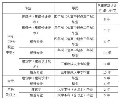 建筑設計項目負責人條件