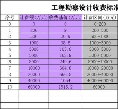 工程勘察設計收費標準202210號文