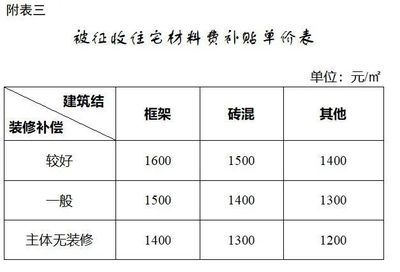 磚混房屋拆遷補償價格（磚混房屋拆遷補償價格計算方法）