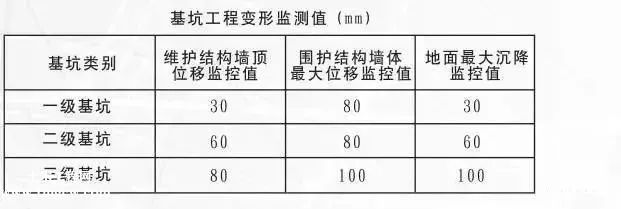 基坑監測依據（基坑監測的依據）