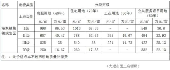 北京基準(zhǔn)地價查詢