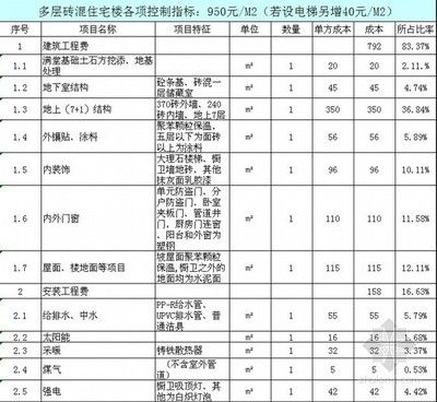 磚混結(jié)構(gòu)房子每平米造價(jià)清單怎么算（磚混結(jié)構(gòu)房子每平米造價(jià)清單）