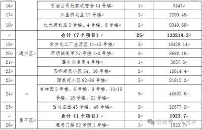 北京老舊小區(qū)改造政策2020（北京26個(gè)央產(chǎn)老舊小區(qū)納入新一批改造名單涉及多個(gè)區(qū)域）