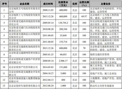 北京基礎設施投資有限責任公司（北京市基礎設施投資有限公司是一家具有重要影響力的國有企業(yè)）