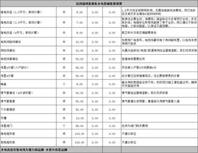 房屋改造設計收費標準