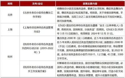 北京市2020老舊小區(qū)改造國家最新政策解讀