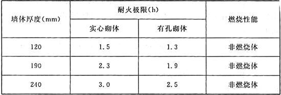 砌體墻加固混凝土厚度規范要求（加固砌體墻的方法）