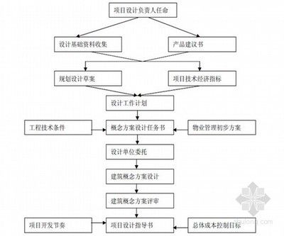 設計項目負責人的責任（設計項目負責人的職業發展路徑）