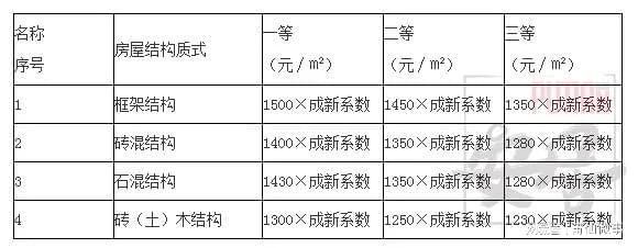 磚混結構的住房到底能用多少年？