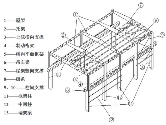 鋼廠廠房結構（混凝土結構與鋼結構對比）