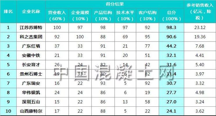 混凝土外加劑廠家中國排名前十