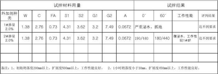 混凝土外加劑工作（混凝土外加劑崗位的職責）