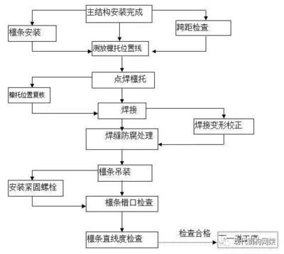 鋼結(jié)構(gòu)車(chē)間流程