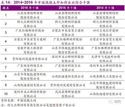 全國混凝土外加劑企業十強有哪些企業