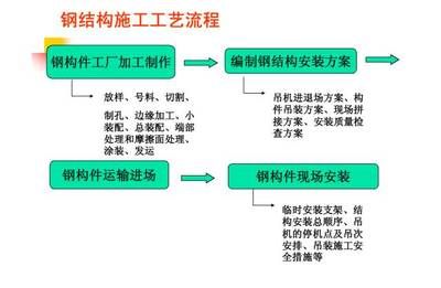 鋼結構構件生產工藝流程視頻（鋼結構構件生產工藝流程）