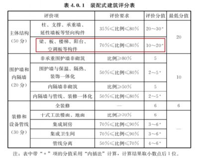 承重墻大概占多少面積（內墻占建筑面積比例大概在38%-43%）