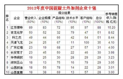 混凝土外加劑技術服務招聘