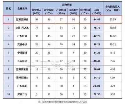 混凝土外加劑企業(yè)排名榜